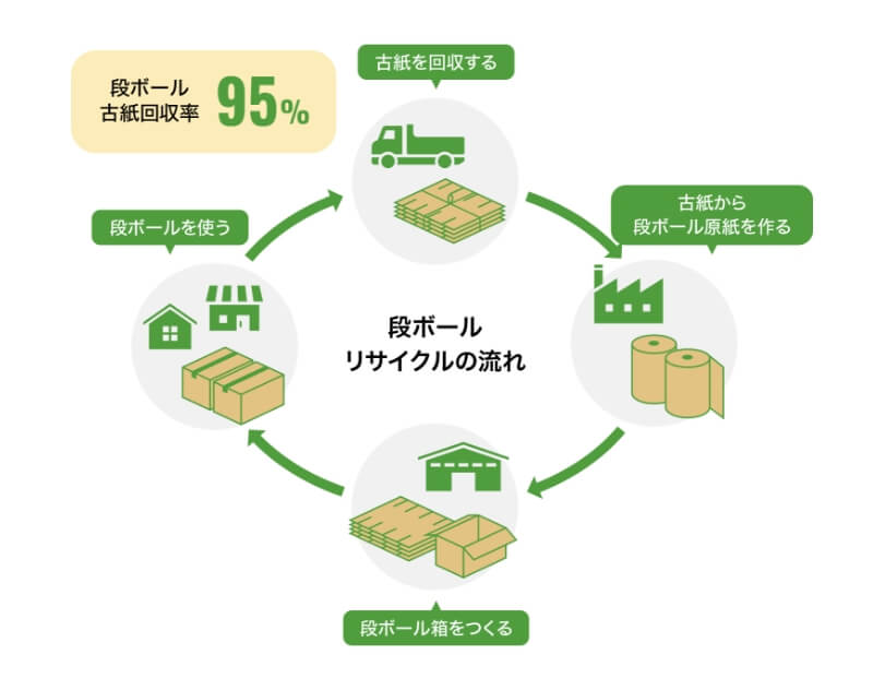 ダンボールリサイクルの流れ