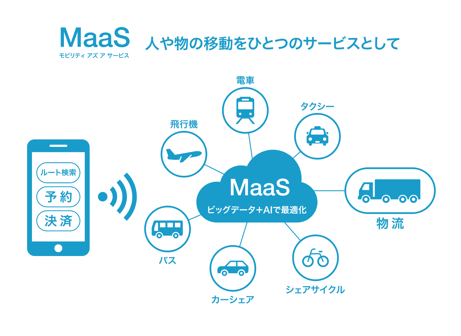 モビリティ・アズ・ア・サービス図