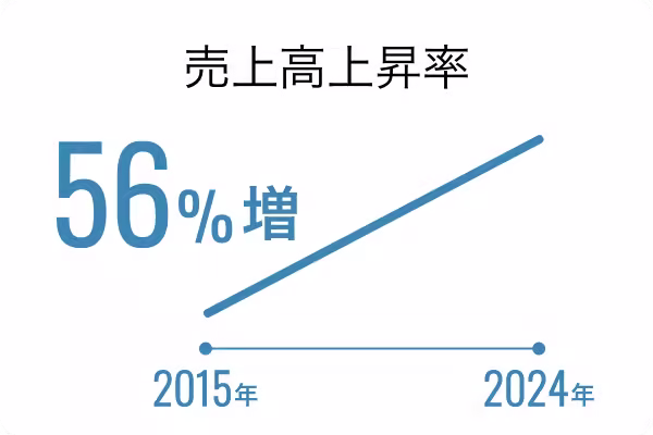 売り上げ上昇率56％