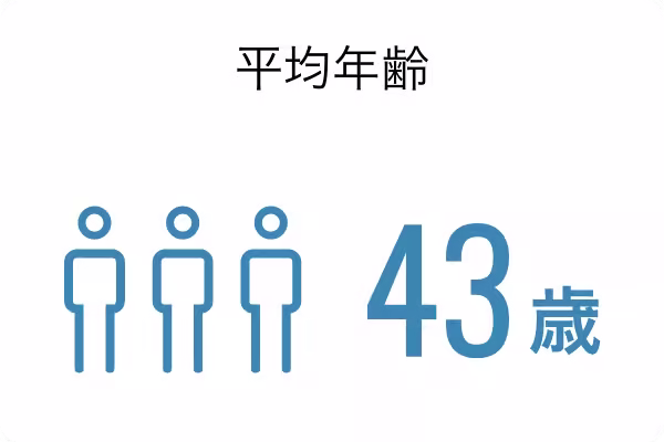 平均年齢43歳