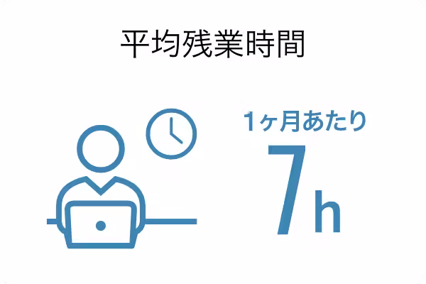 平均残業時間 1ヶ月あたり7時間