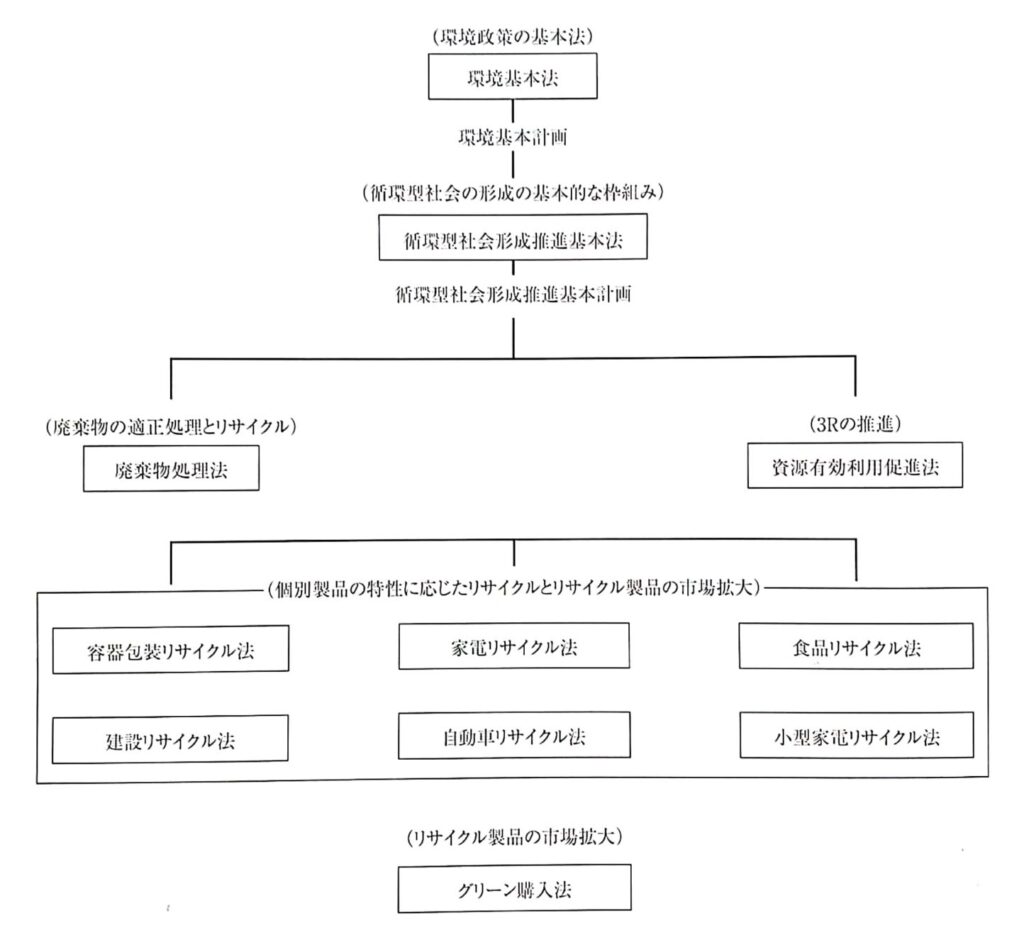 循環型社会形成の推進のための法体系（『古紙ハンドブック2021』より）