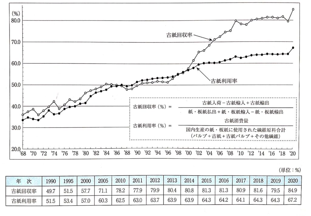 古紙回収率及び古紙利用率推移グラフ（『古紙ハンドブック2021』より）