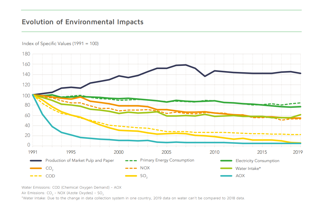 CEPI 「KEY STATISTICS 2020 European pulp & paper industry」Evolution of Environmental Impacts