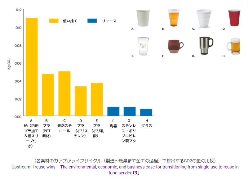 紙カップの二酸化炭素排出量（各素材のカップがライフサイクル（製造〜廃棄まで全ての過程）で排出するCO2の量の比較）
