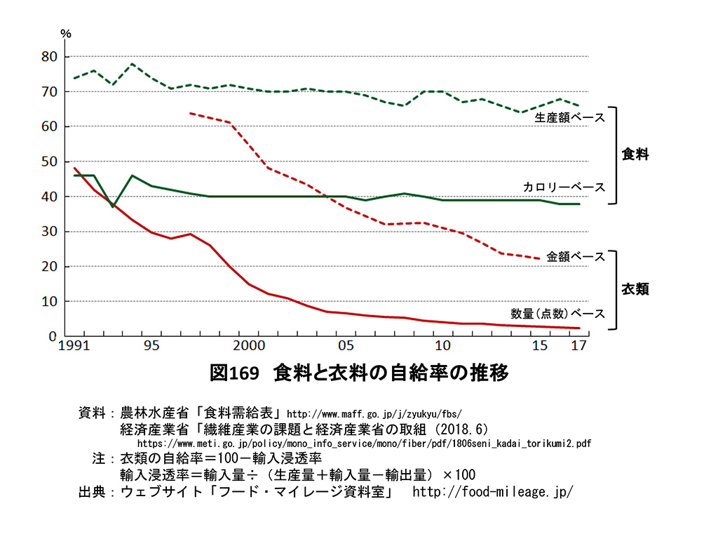 出典：ウェブサイト「フード・マイレージ資料室」