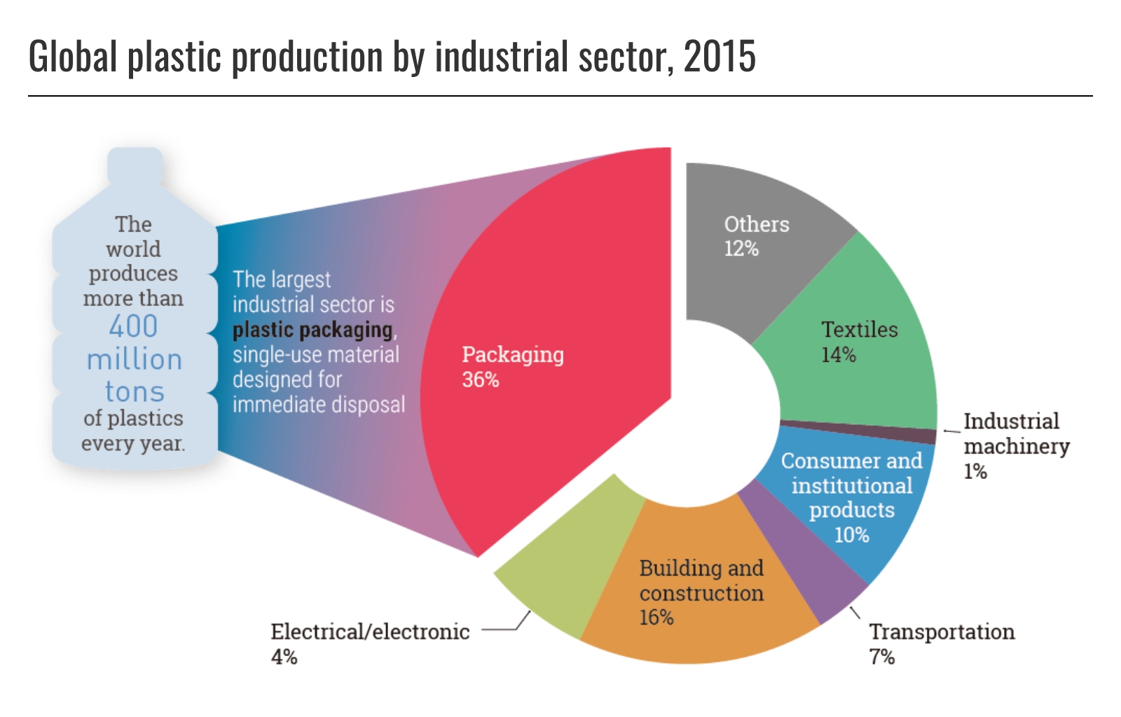 出典：「Single-use plastics: A roadmap for sustainability」2018.6.5 UNEP Figure 1.5. より